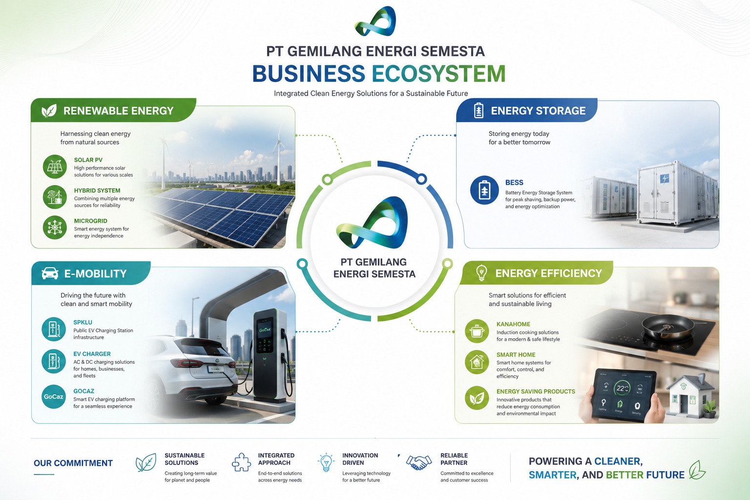 Business Ecosystem PT Gemilang Energi Semesta